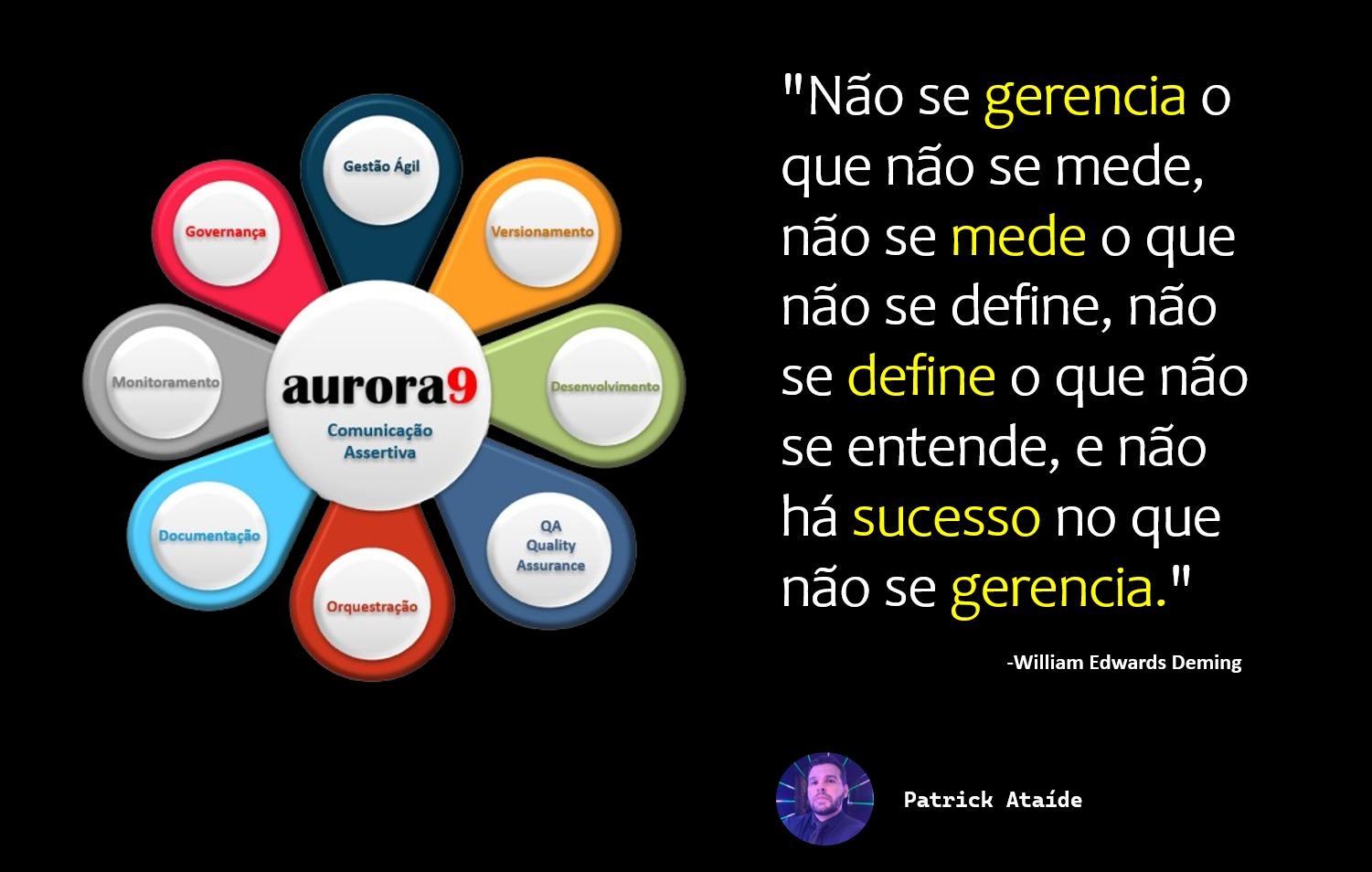 Diagrama aurora9, com Gestão Ágil, Governança, Monitoramento, Documentação, Orquestração, QA Quality Assurance, Desenvolvimento e Versionamento em torno de Comunicação Assertiva. Ao lado, a frase de William Edwards Deming e Patrick Ataíde.